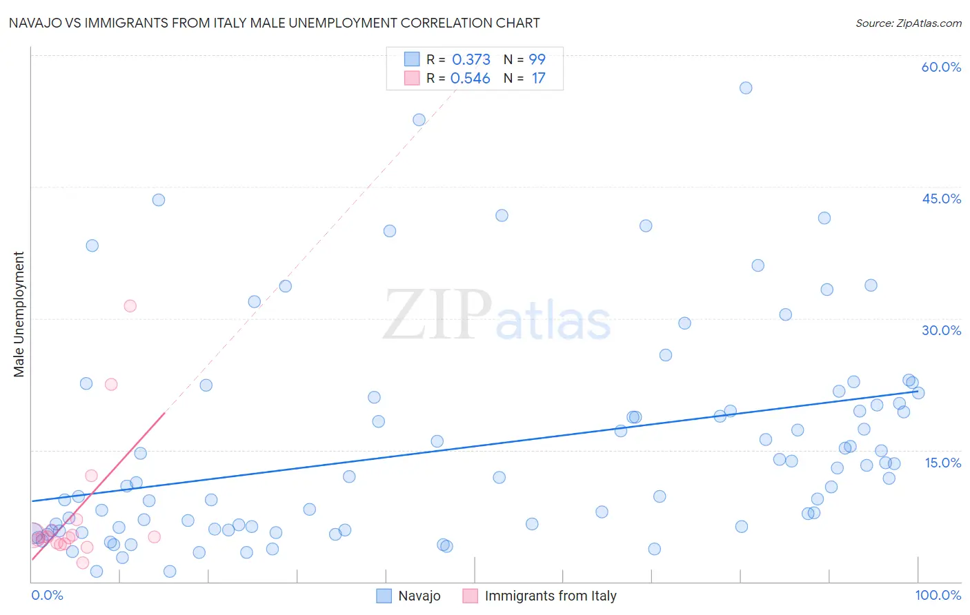 Navajo vs Immigrants from Italy Male Unemployment