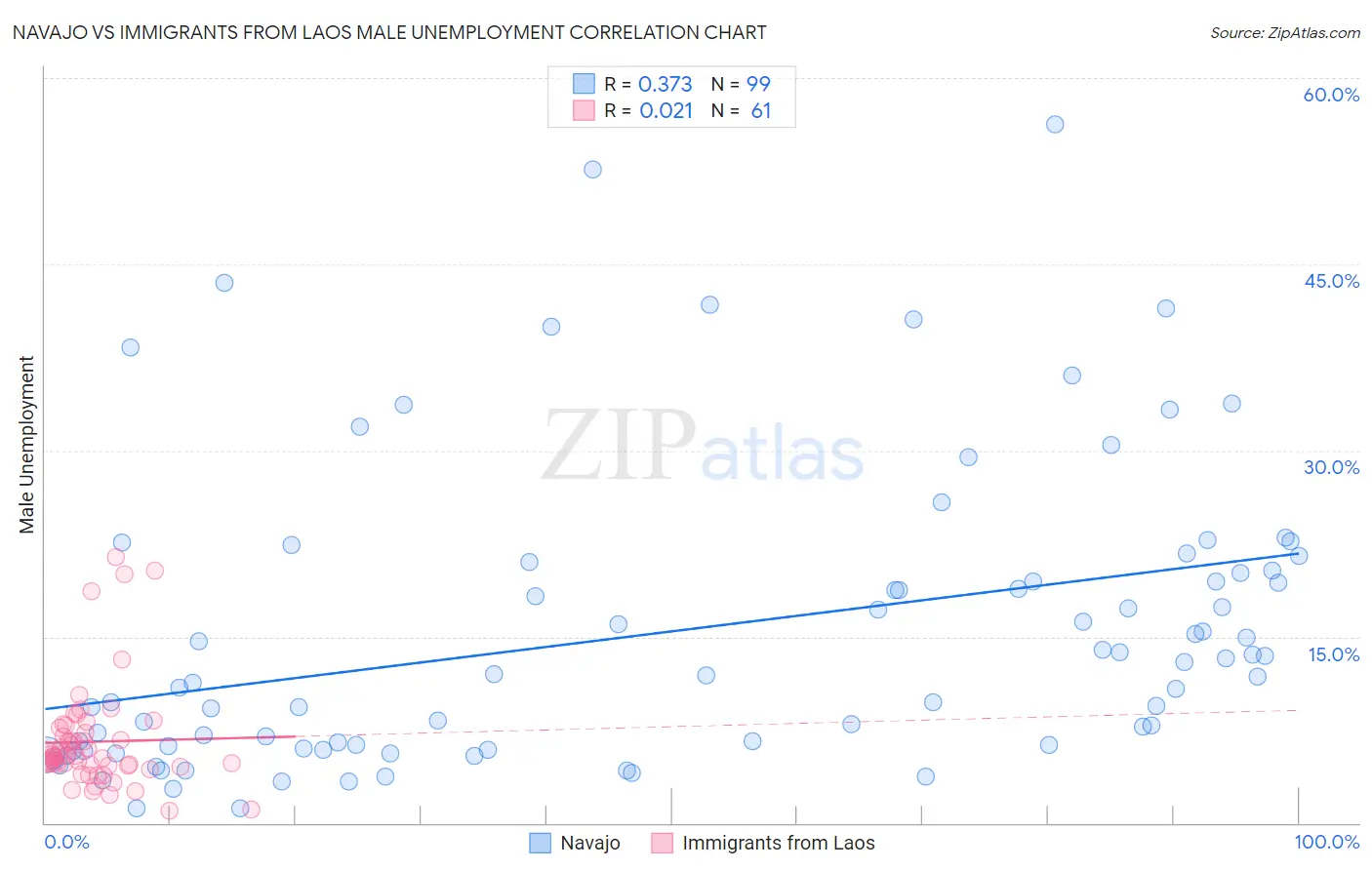 Navajo vs Immigrants from Laos Male Unemployment