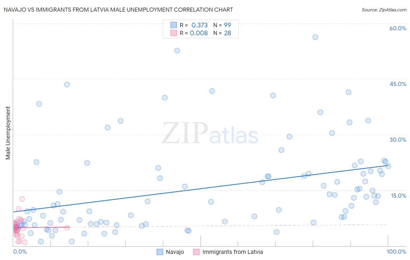 Navajo vs Immigrants from Latvia Male Unemployment