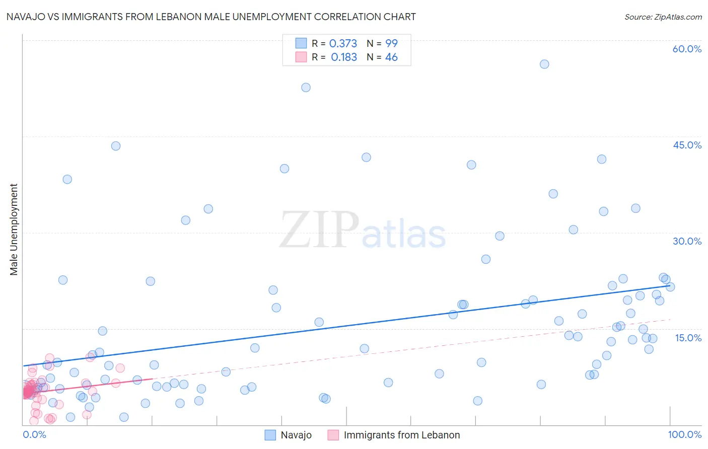 Navajo vs Immigrants from Lebanon Male Unemployment