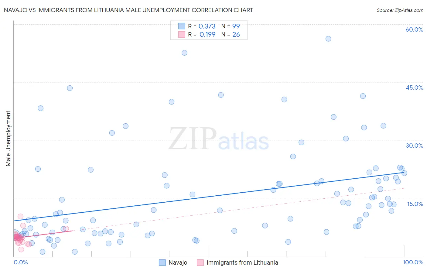 Navajo vs Immigrants from Lithuania Male Unemployment