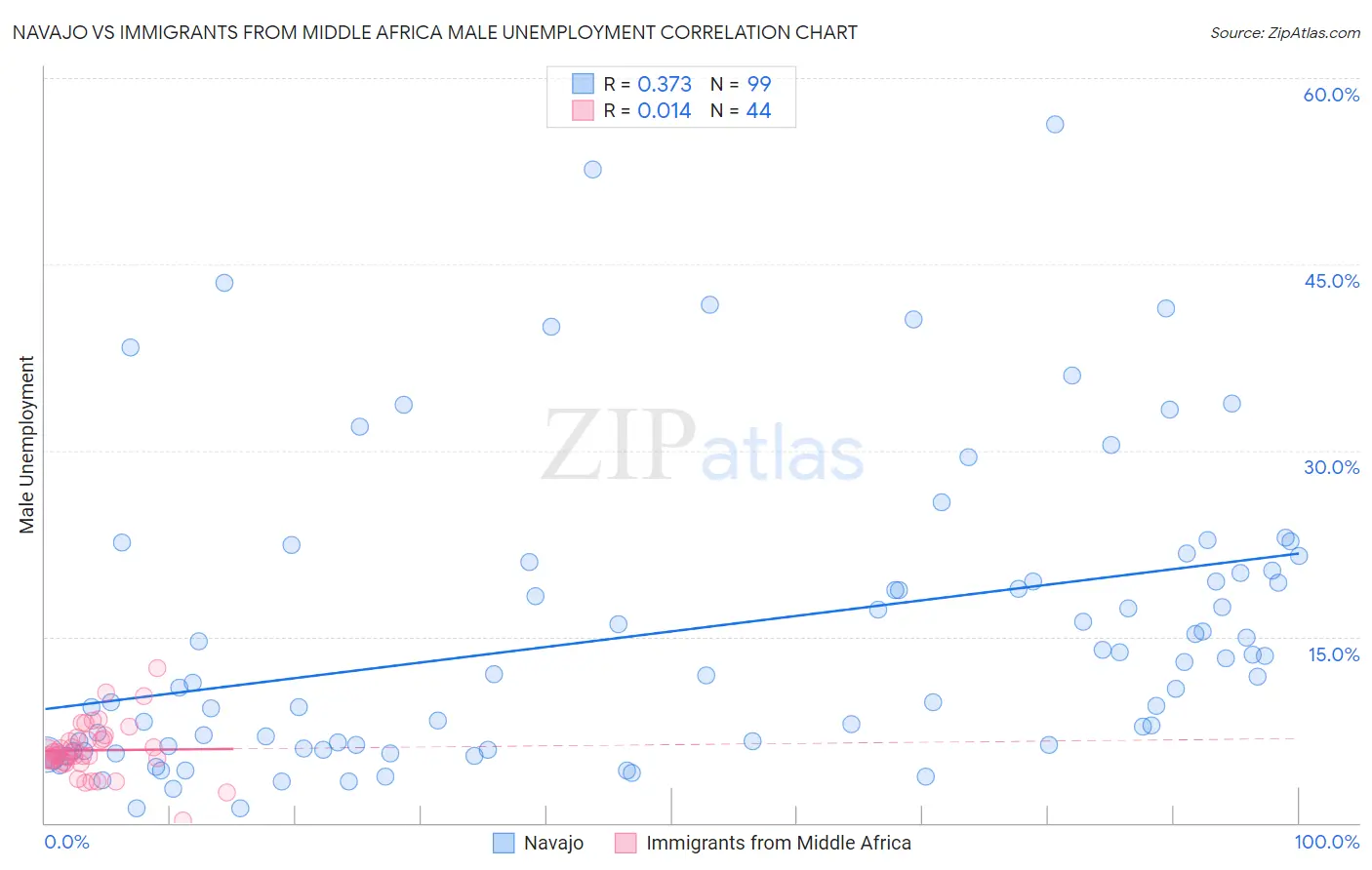 Navajo vs Immigrants from Middle Africa Male Unemployment
