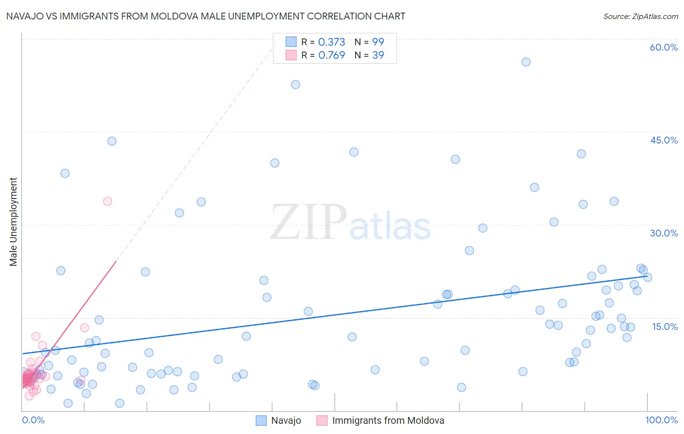 Navajo vs Immigrants from Moldova Male Unemployment