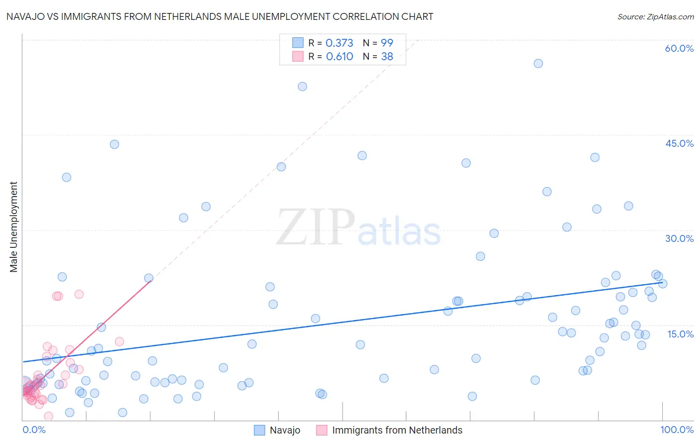 Navajo vs Immigrants from Netherlands Male Unemployment