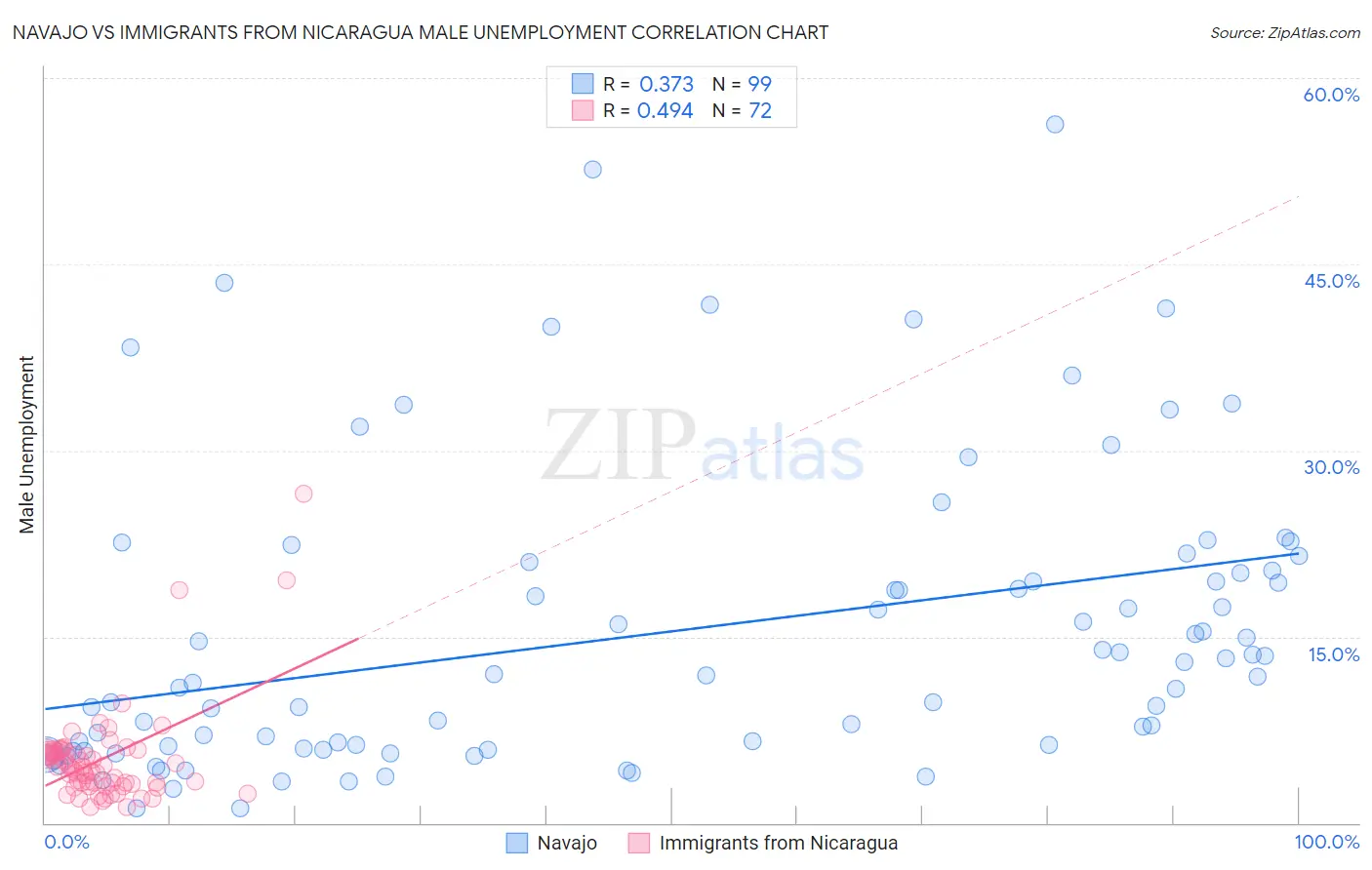 Navajo vs Immigrants from Nicaragua Male Unemployment