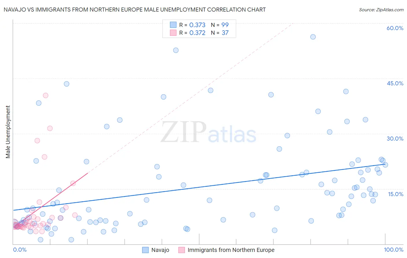 Navajo vs Immigrants from Northern Europe Male Unemployment