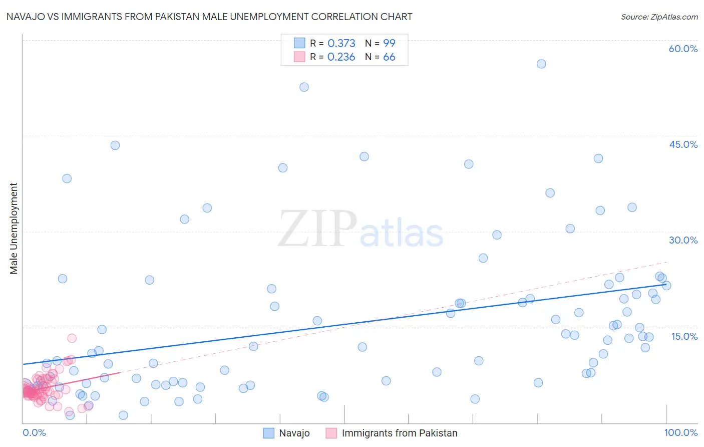 Navajo vs Immigrants from Pakistan Male Unemployment