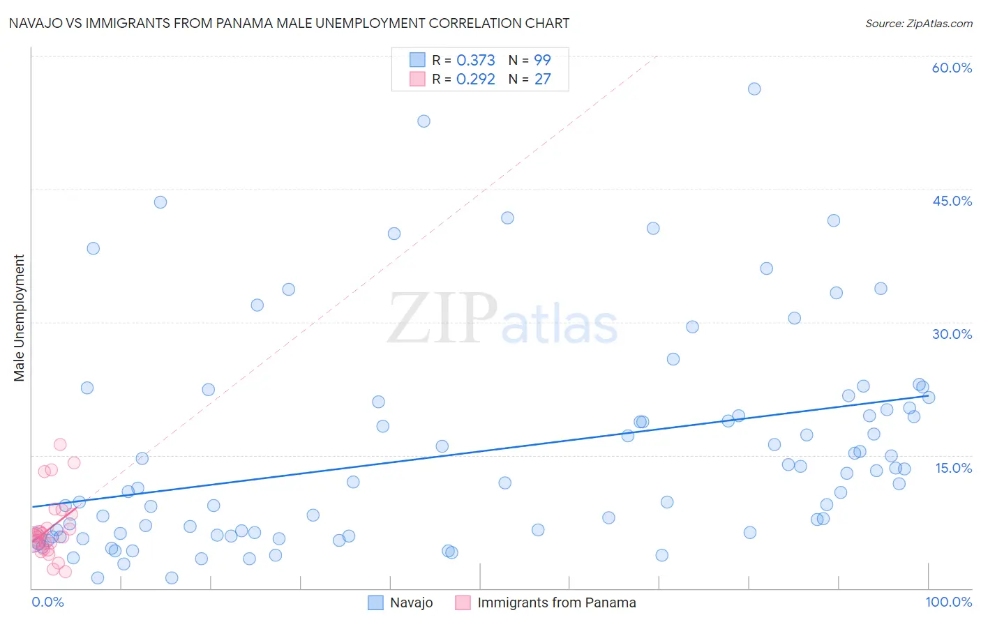 Navajo vs Immigrants from Panama Male Unemployment