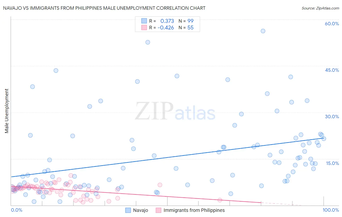 Navajo vs Immigrants from Philippines Male Unemployment