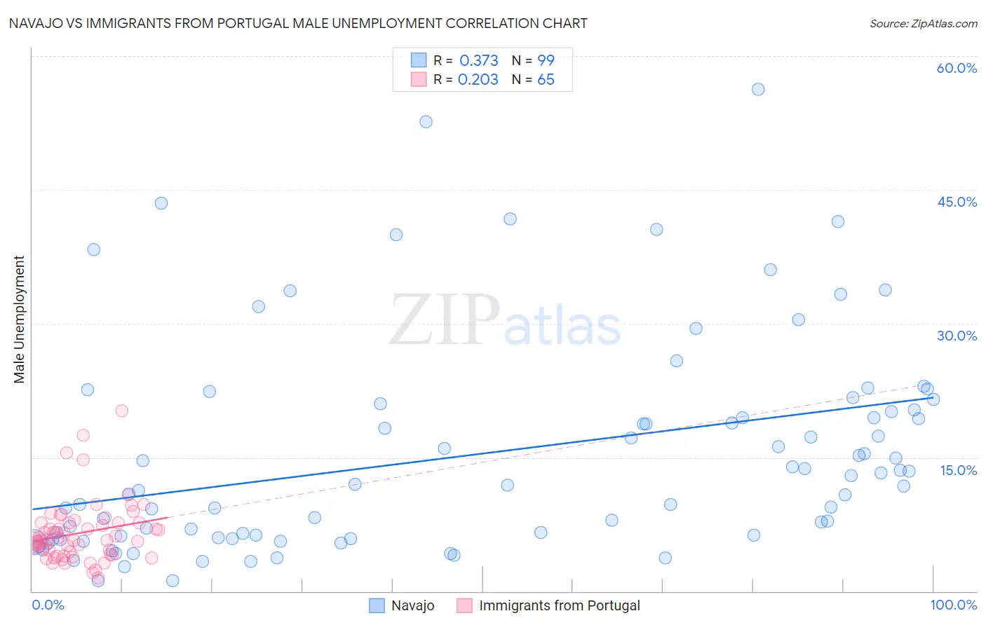 Navajo vs Immigrants from Portugal Male Unemployment