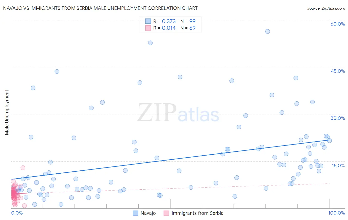 Navajo vs Immigrants from Serbia Male Unemployment