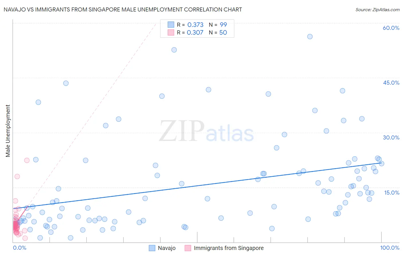 Navajo vs Immigrants from Singapore Male Unemployment