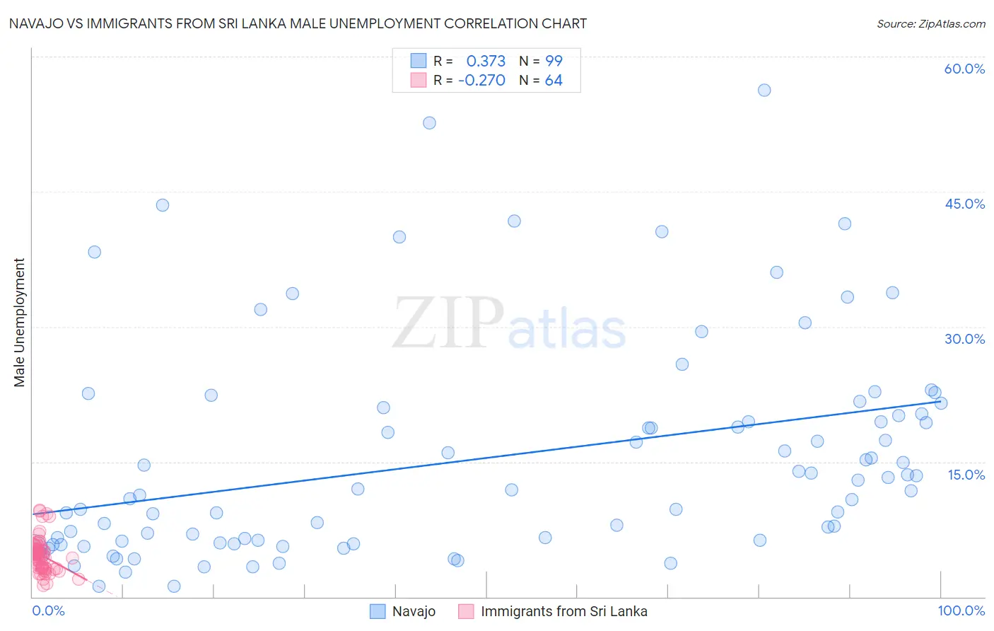 Navajo vs Immigrants from Sri Lanka Male Unemployment