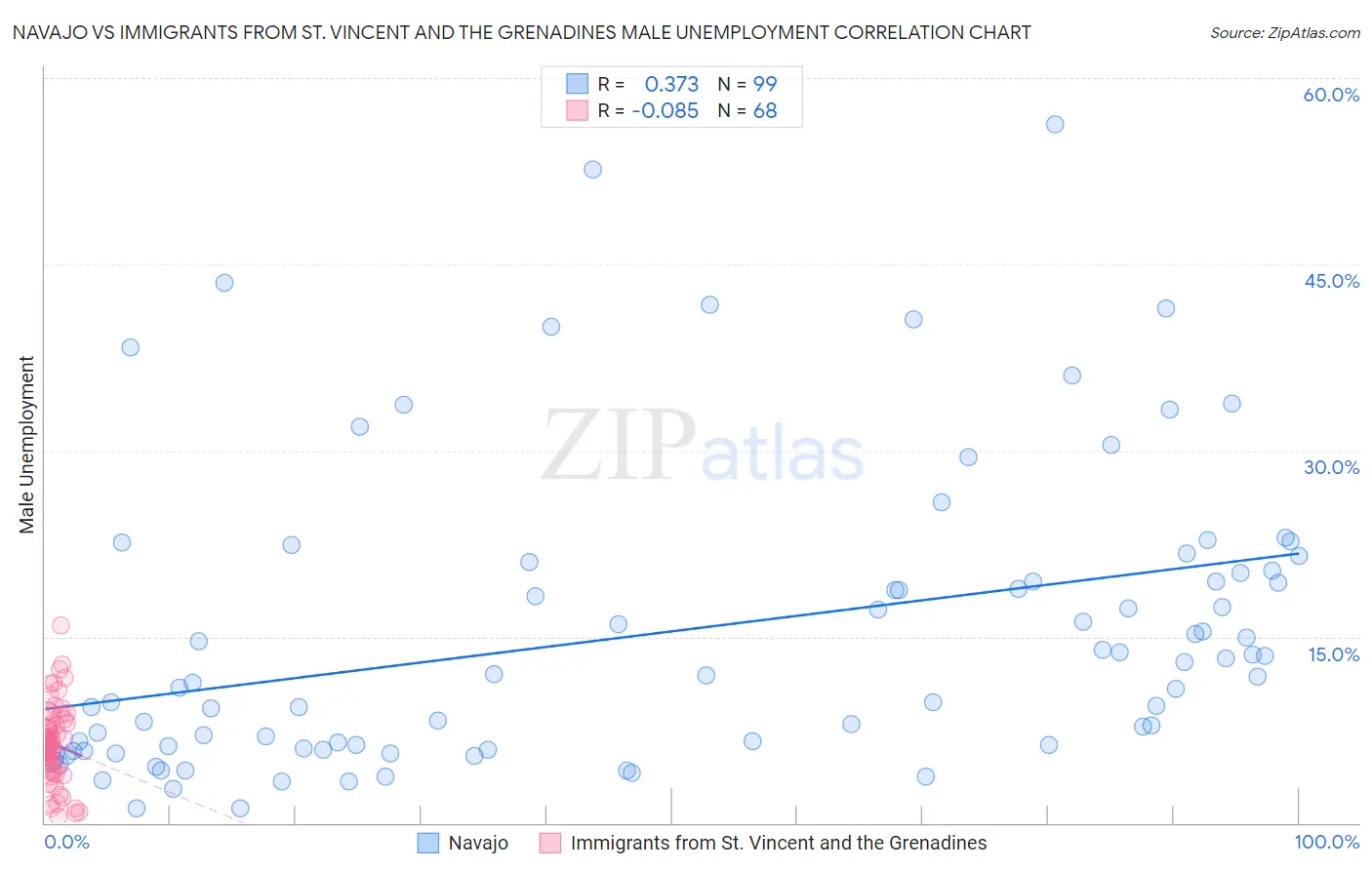 Navajo vs Immigrants from St. Vincent and the Grenadines Male Unemployment