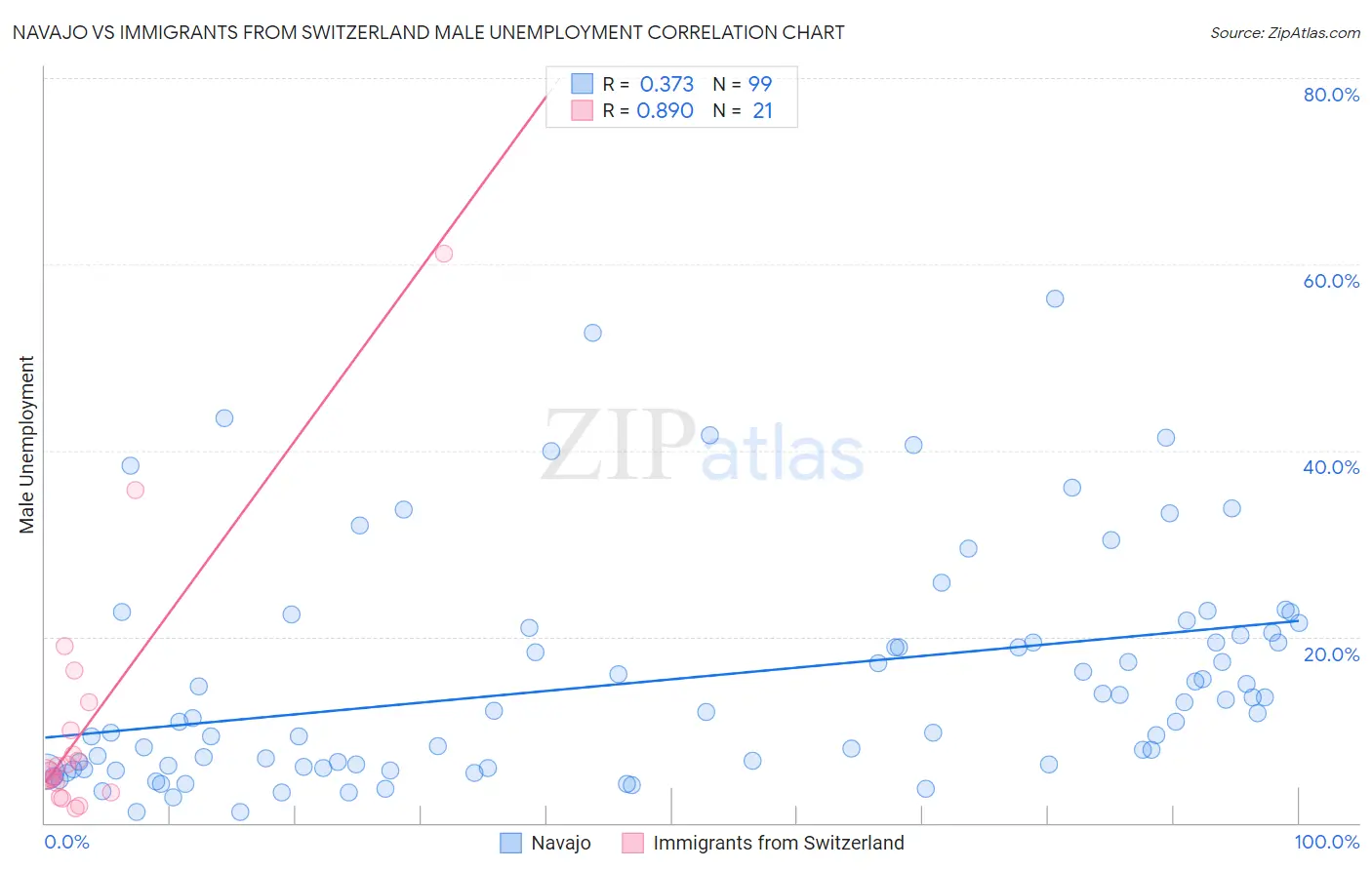 Navajo vs Immigrants from Switzerland Male Unemployment