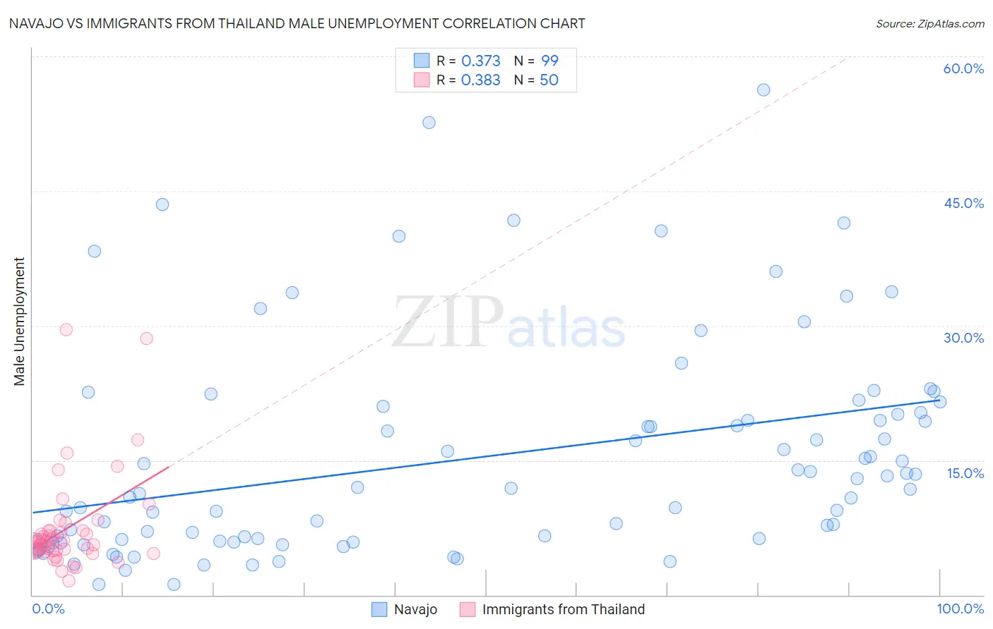 Navajo vs Immigrants from Thailand Male Unemployment