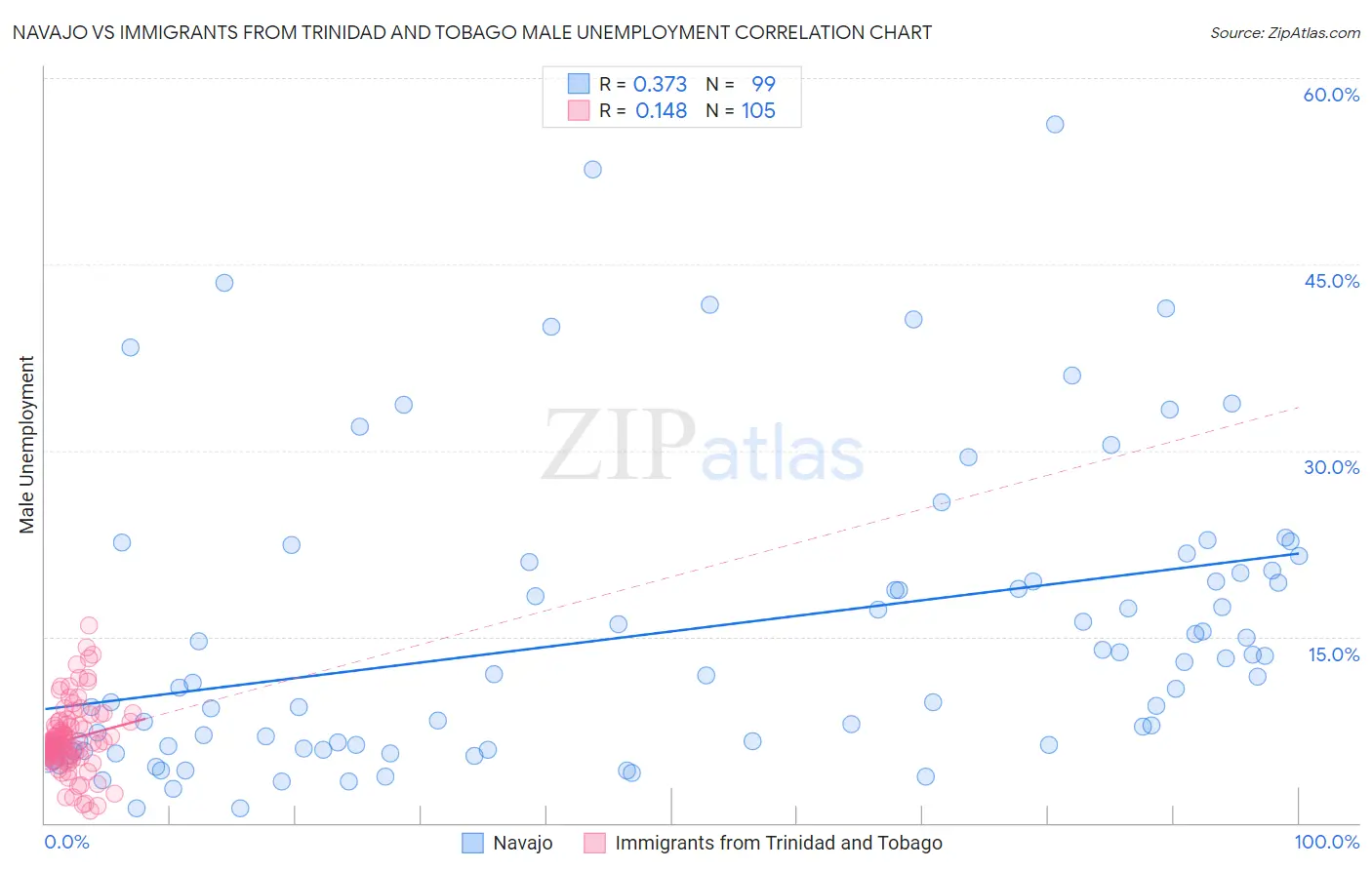 Navajo vs Immigrants from Trinidad and Tobago Male Unemployment