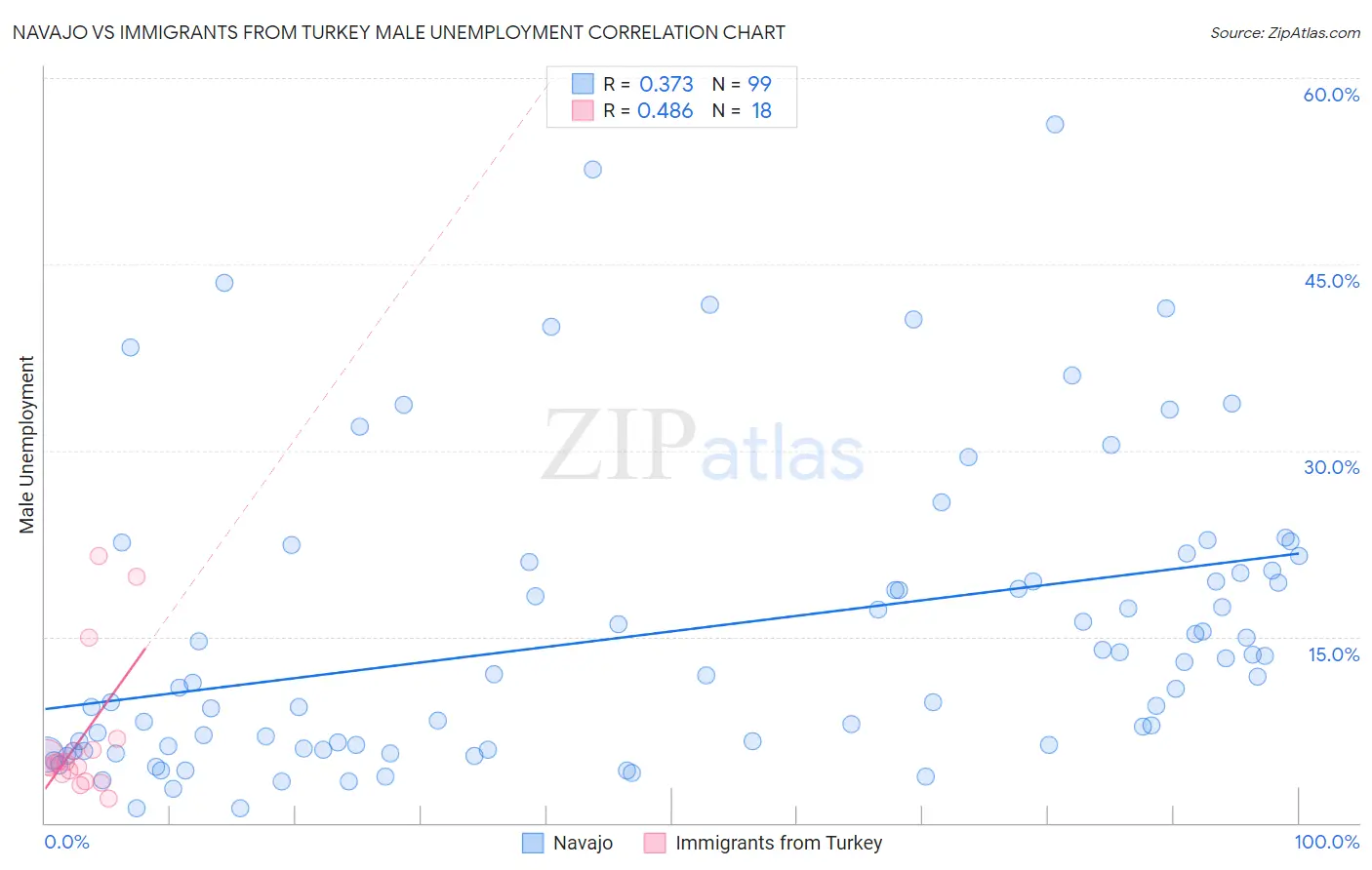 Navajo vs Immigrants from Turkey Male Unemployment