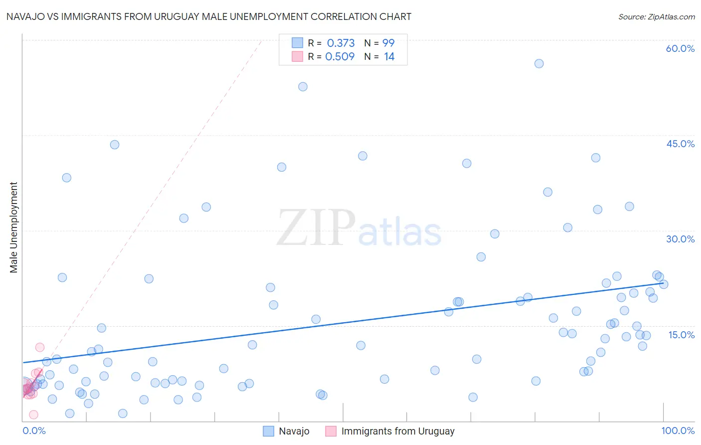 Navajo vs Immigrants from Uruguay Male Unemployment