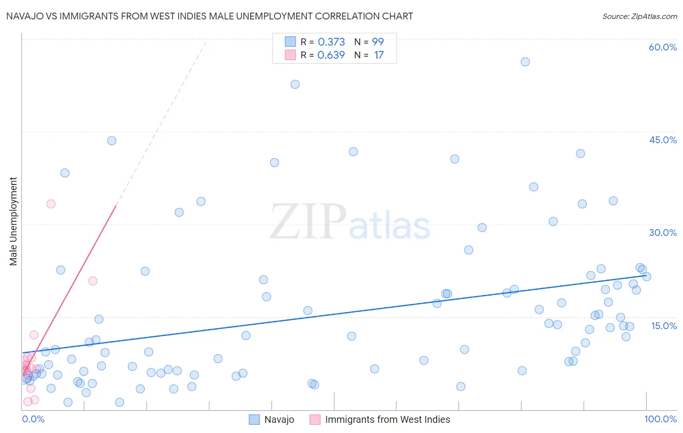 Navajo vs Immigrants from West Indies Male Unemployment
