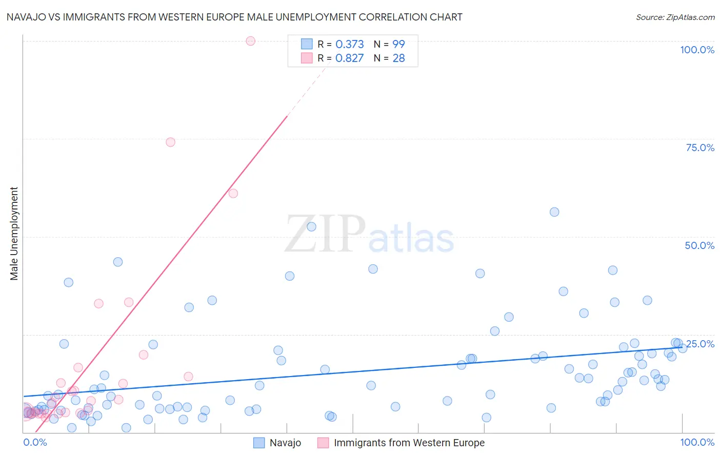 Navajo vs Immigrants from Western Europe Male Unemployment