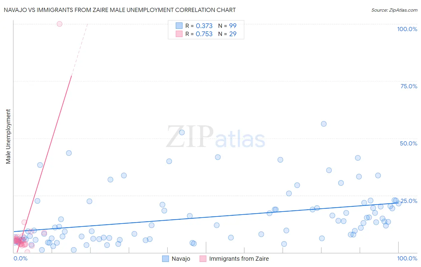 Navajo vs Immigrants from Zaire Male Unemployment