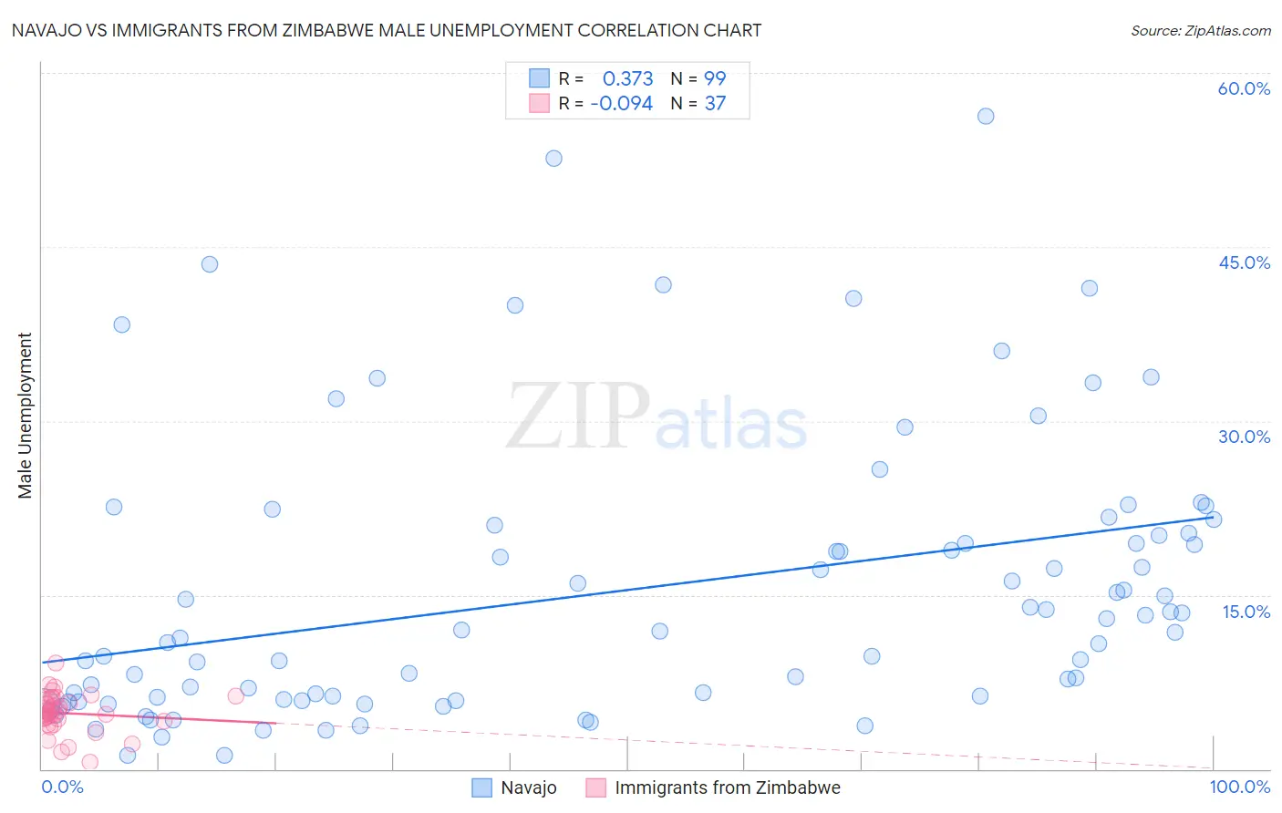 Navajo vs Immigrants from Zimbabwe Male Unemployment