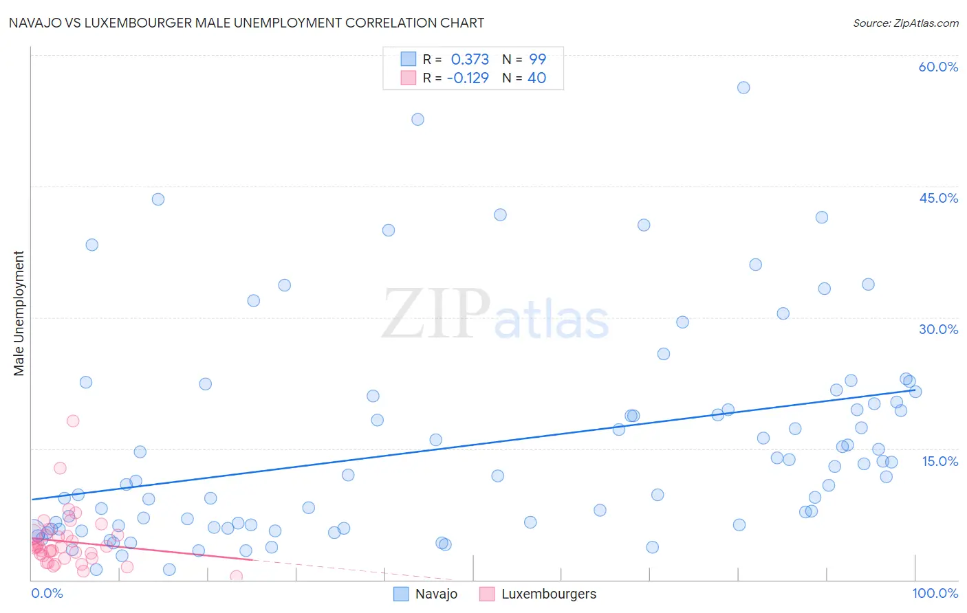 Navajo vs Luxembourger Male Unemployment