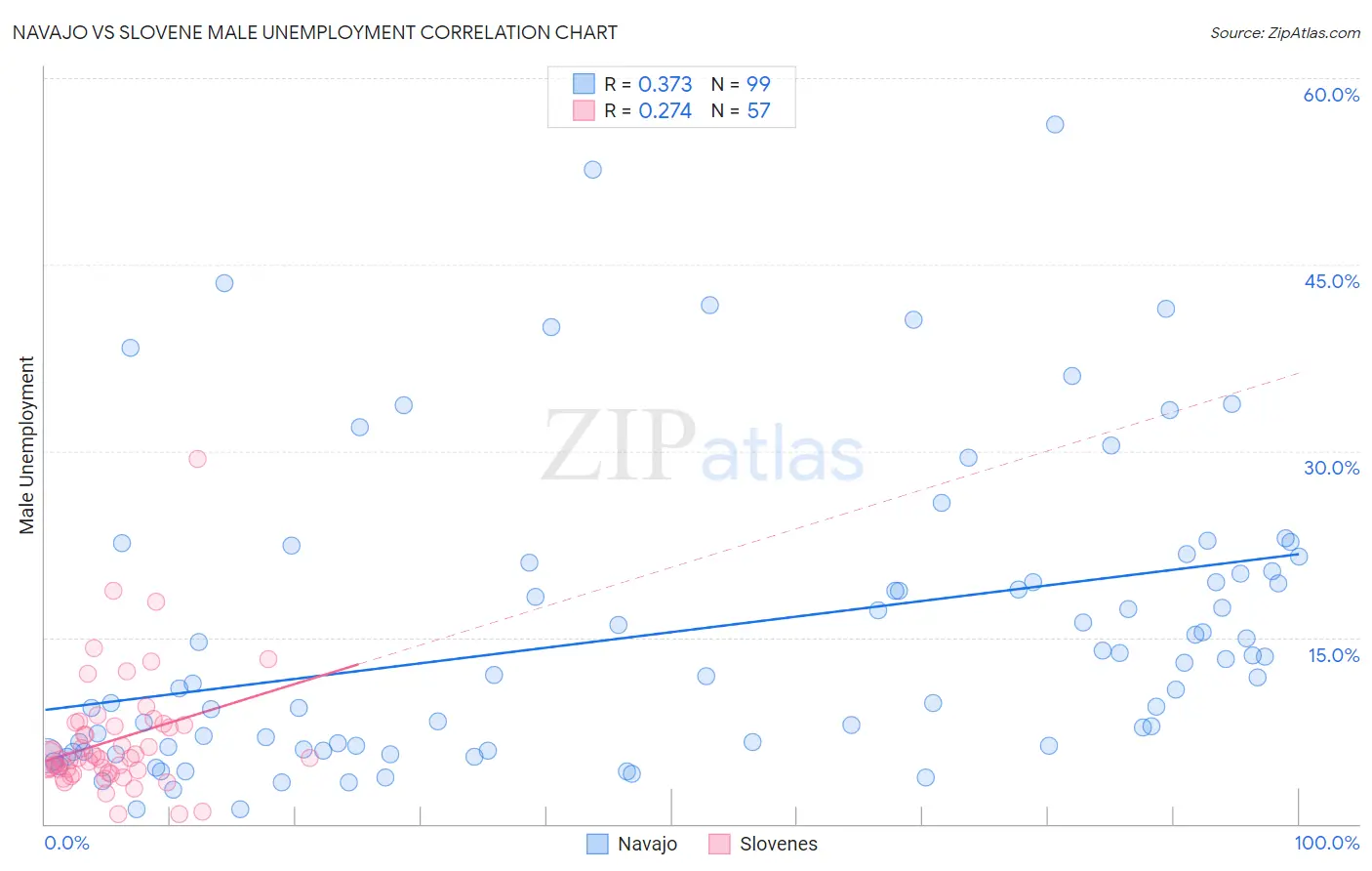 Navajo vs Slovene Male Unemployment