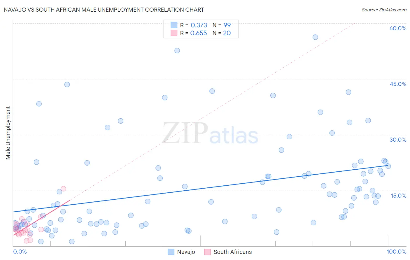 Navajo vs South African Male Unemployment