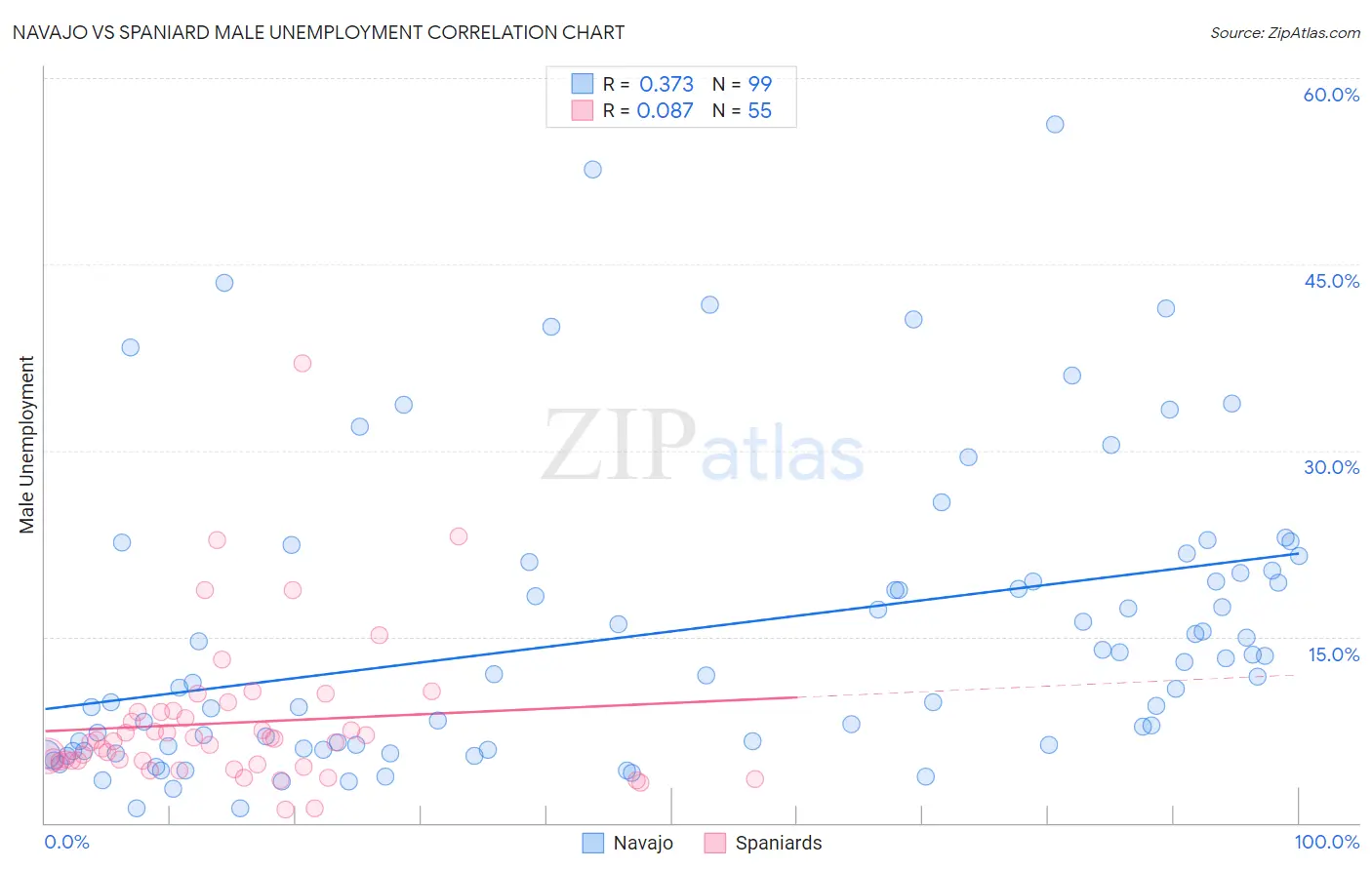 Navajo vs Spaniard Male Unemployment
