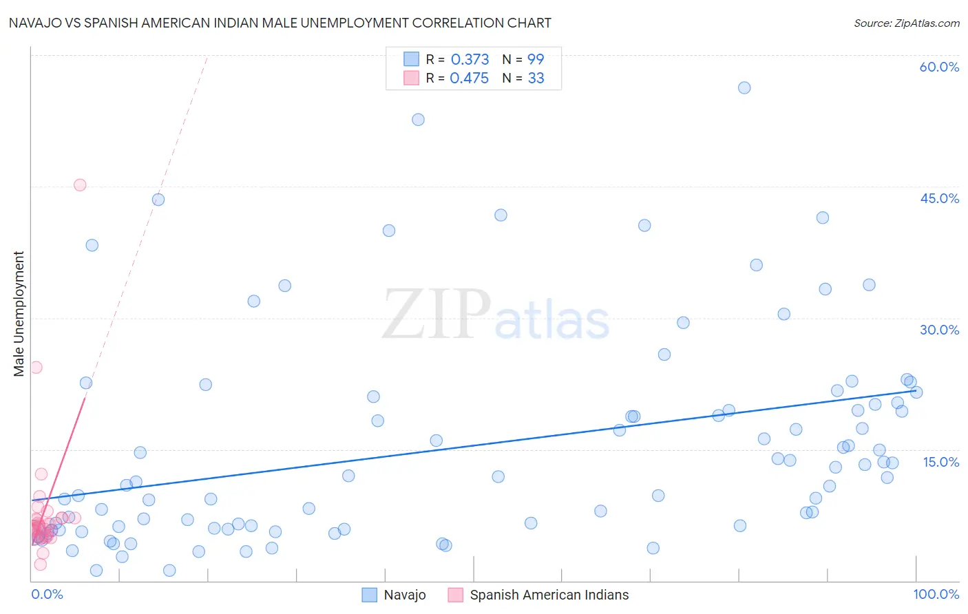 Navajo vs Spanish American Indian Male Unemployment