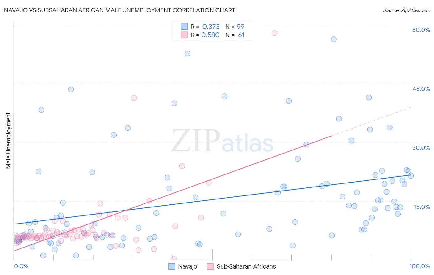 Navajo vs Subsaharan African Male Unemployment