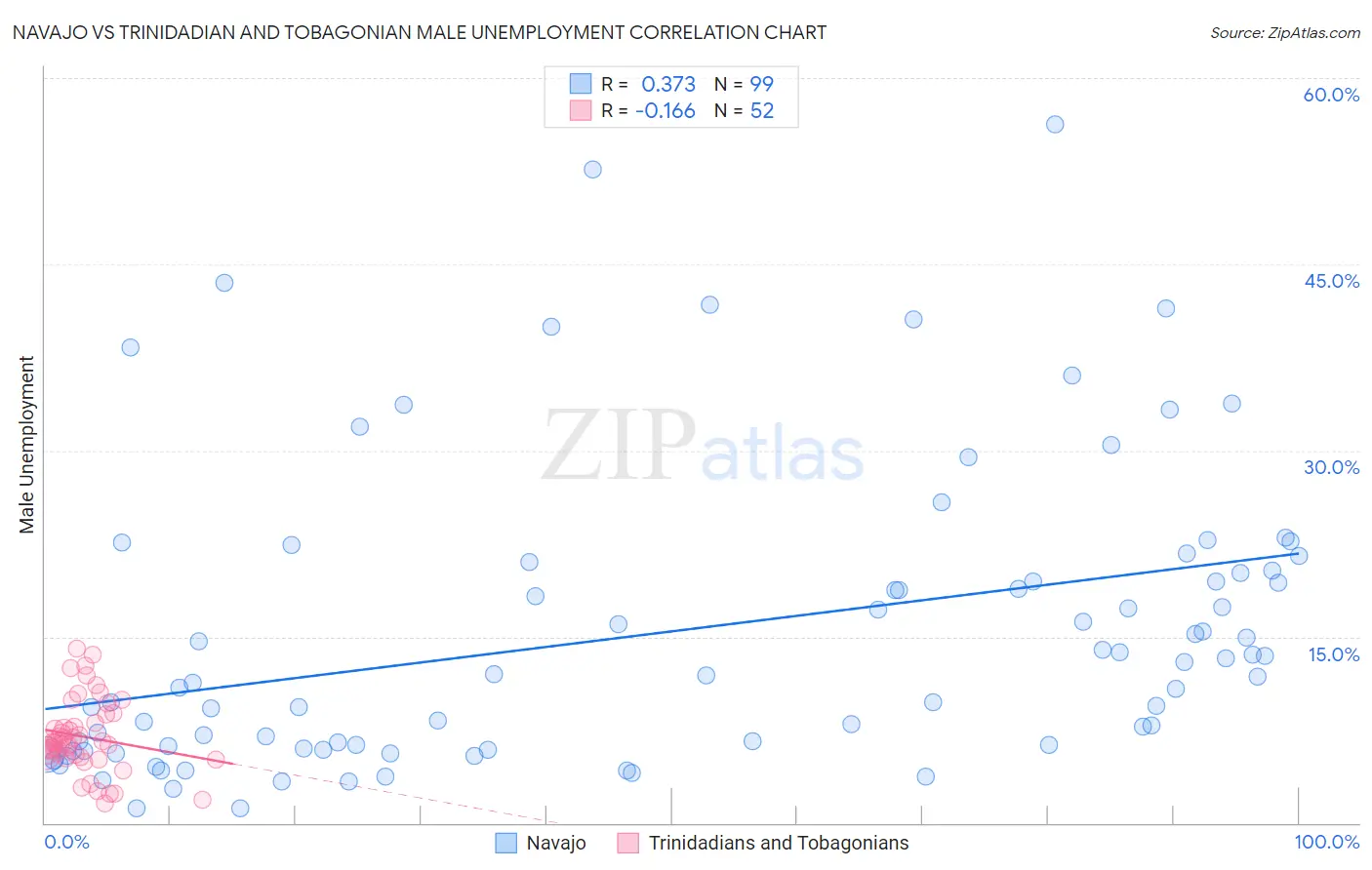 Navajo vs Trinidadian and Tobagonian Male Unemployment