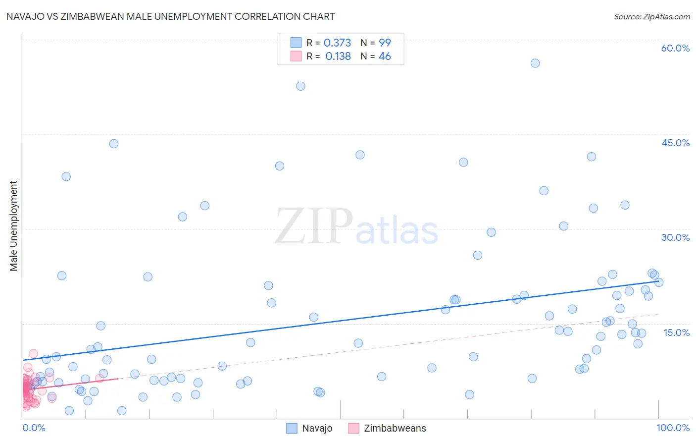Navajo vs Zimbabwean Male Unemployment