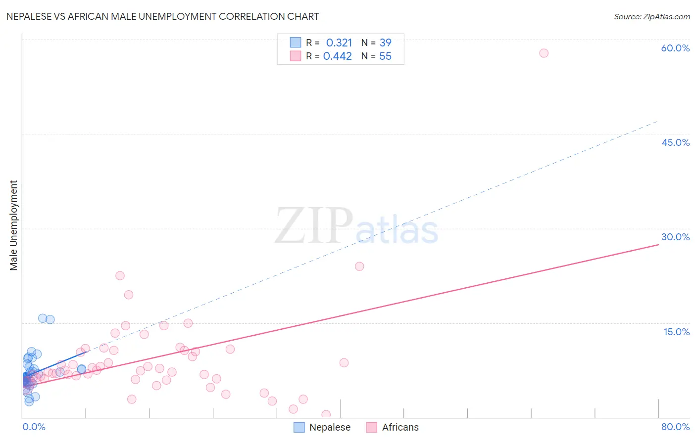 Nepalese vs African Male Unemployment