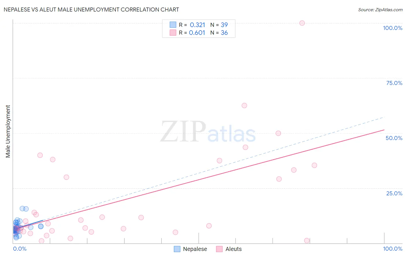Nepalese vs Aleut Male Unemployment