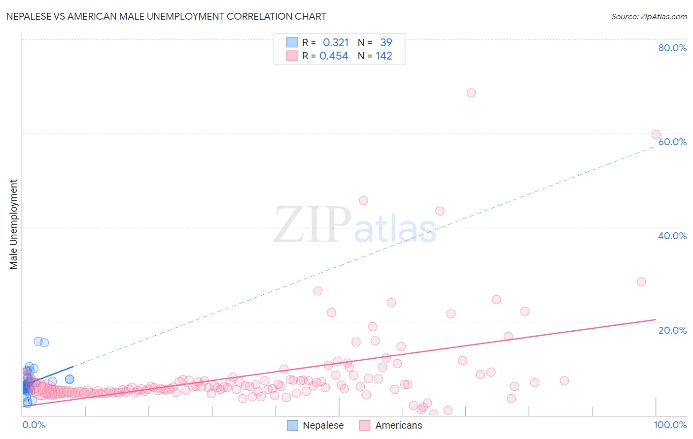Nepalese vs American Male Unemployment
