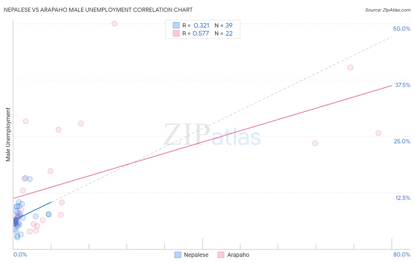 Nepalese vs Arapaho Male Unemployment