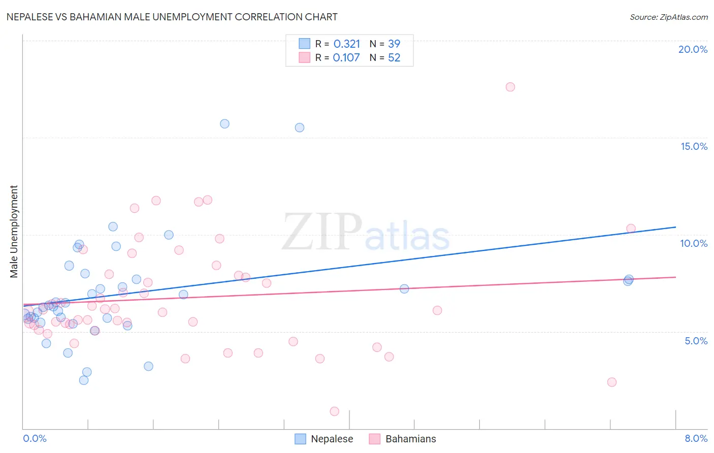 Nepalese vs Bahamian Male Unemployment