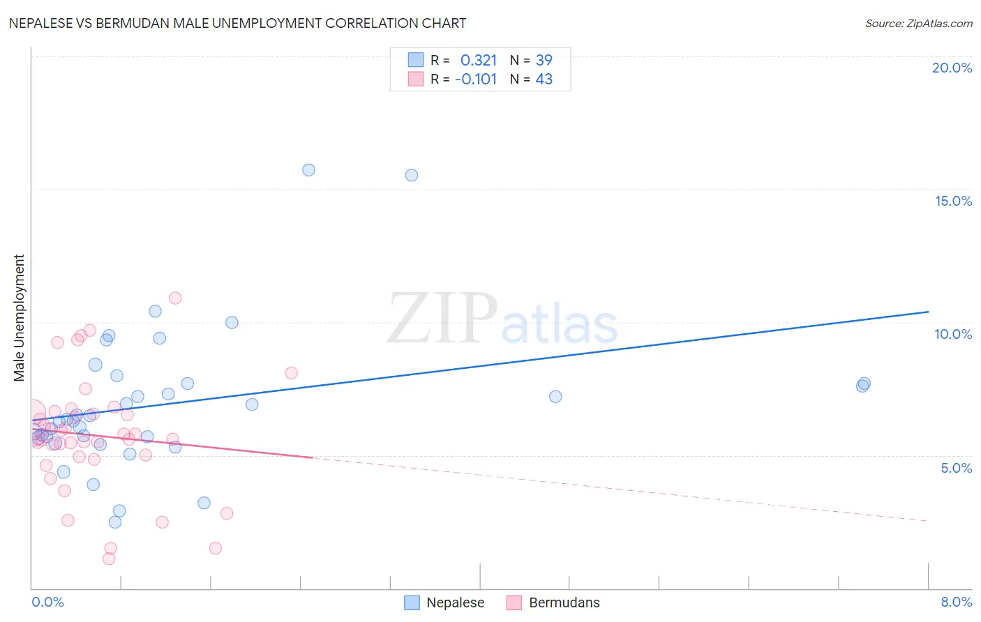 Nepalese vs Bermudan Male Unemployment