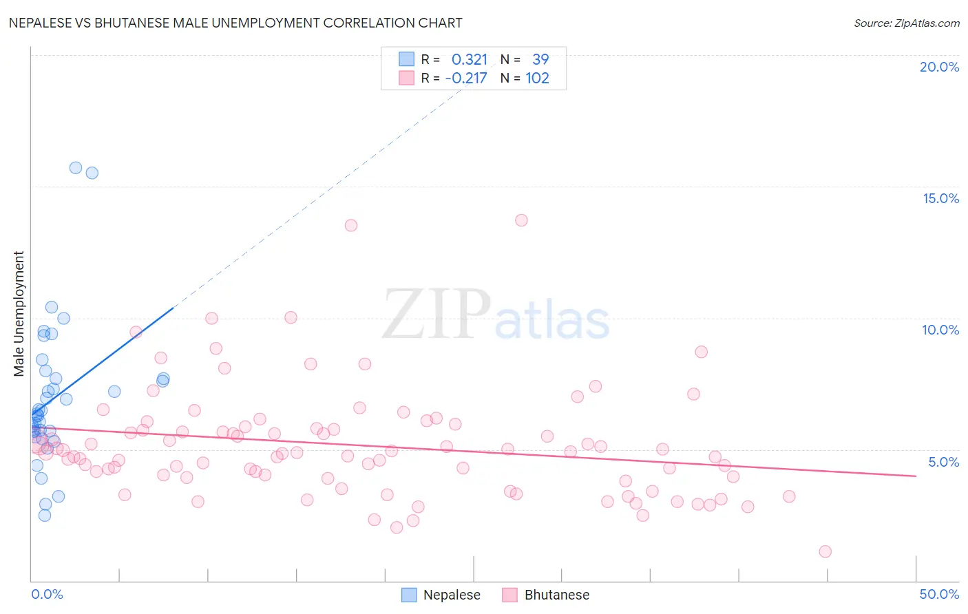 Nepalese vs Bhutanese Male Unemployment