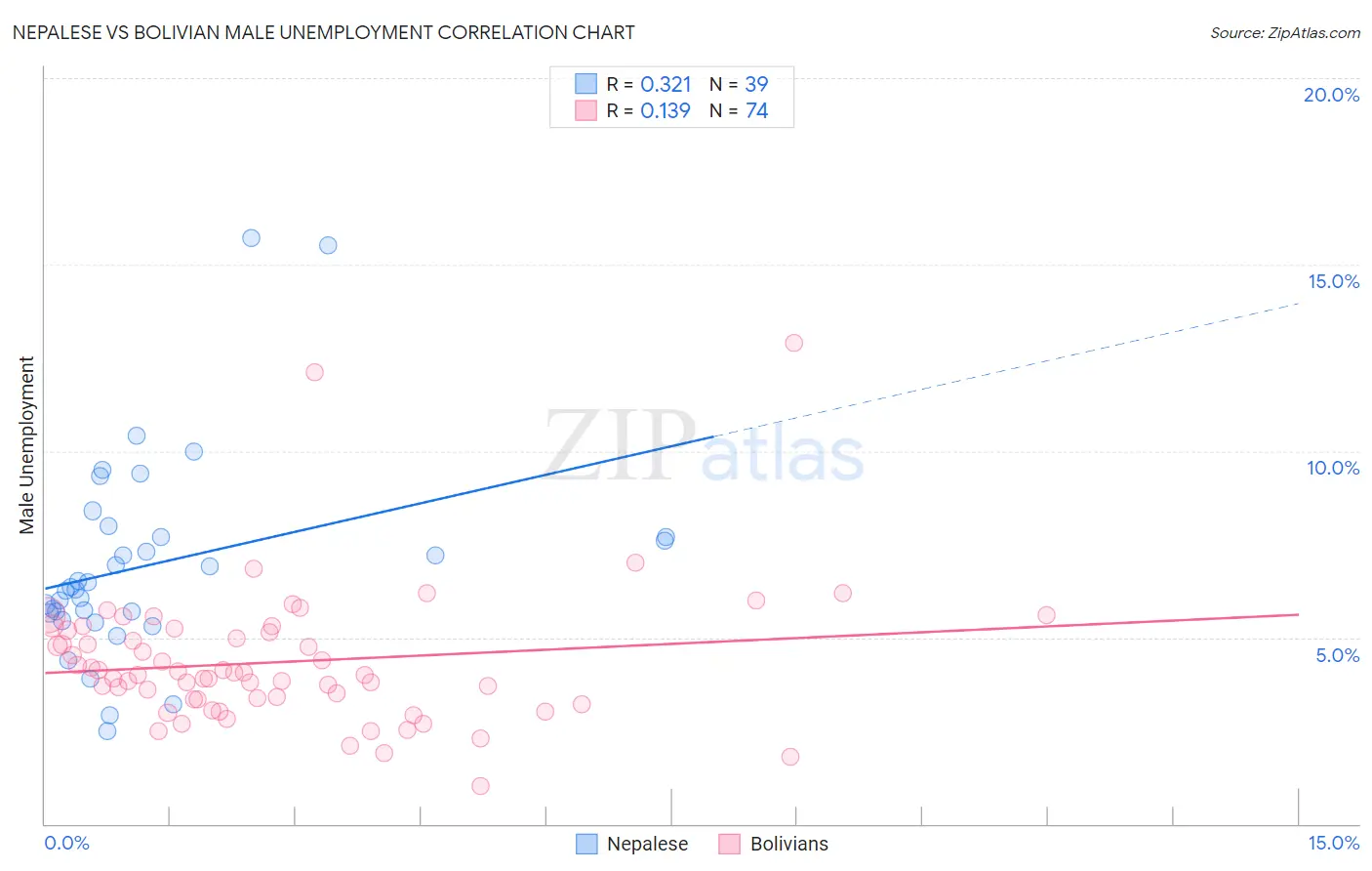 Nepalese vs Bolivian Male Unemployment