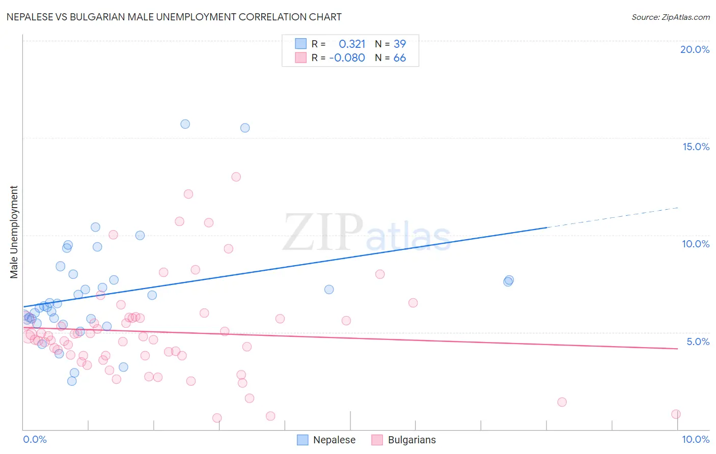 Nepalese vs Bulgarian Male Unemployment
