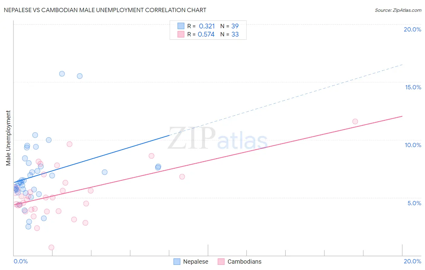 Nepalese vs Cambodian Male Unemployment