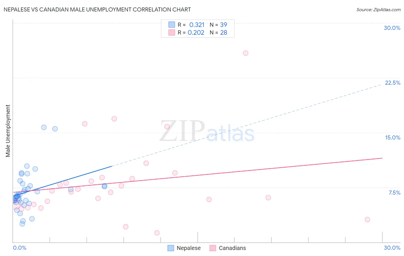 Nepalese vs Canadian Male Unemployment
