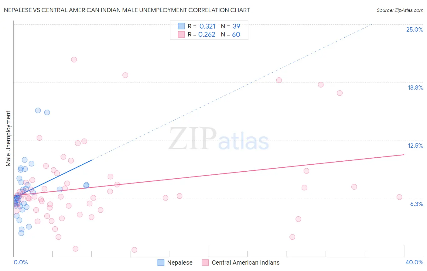 Nepalese vs Central American Indian Male Unemployment