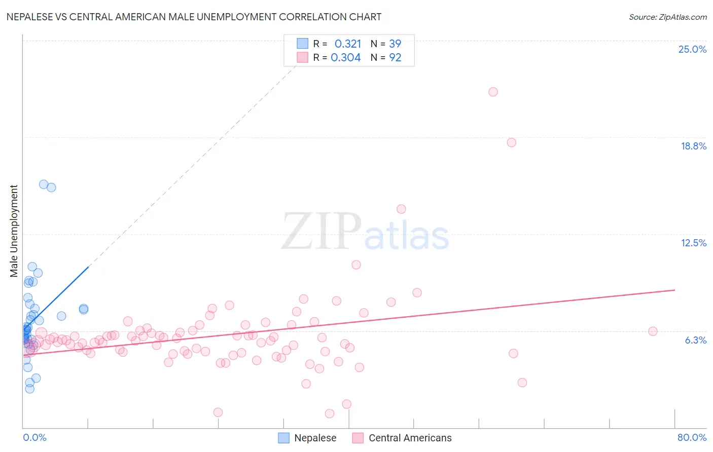 Nepalese vs Central American Male Unemployment