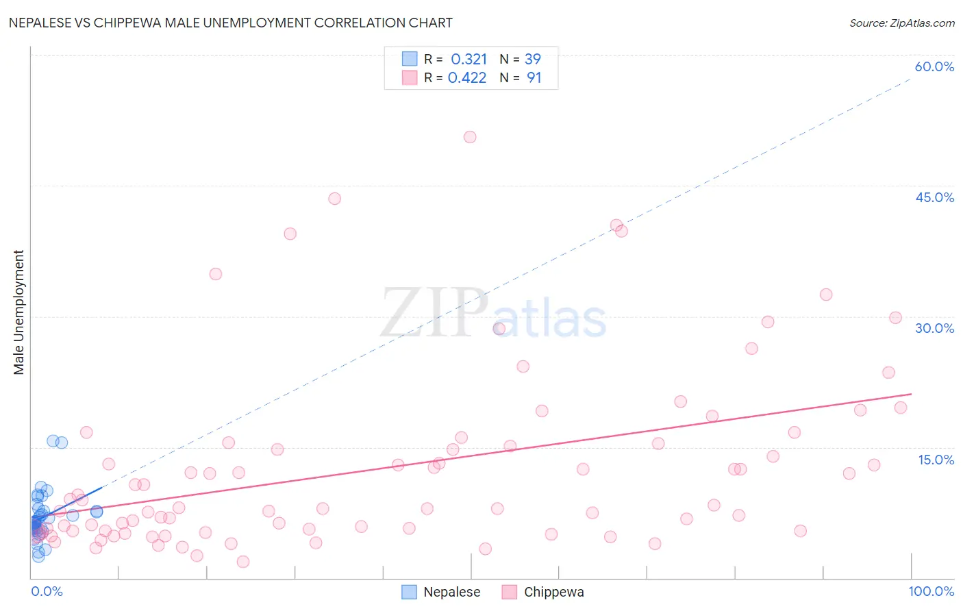 Nepalese vs Chippewa Male Unemployment