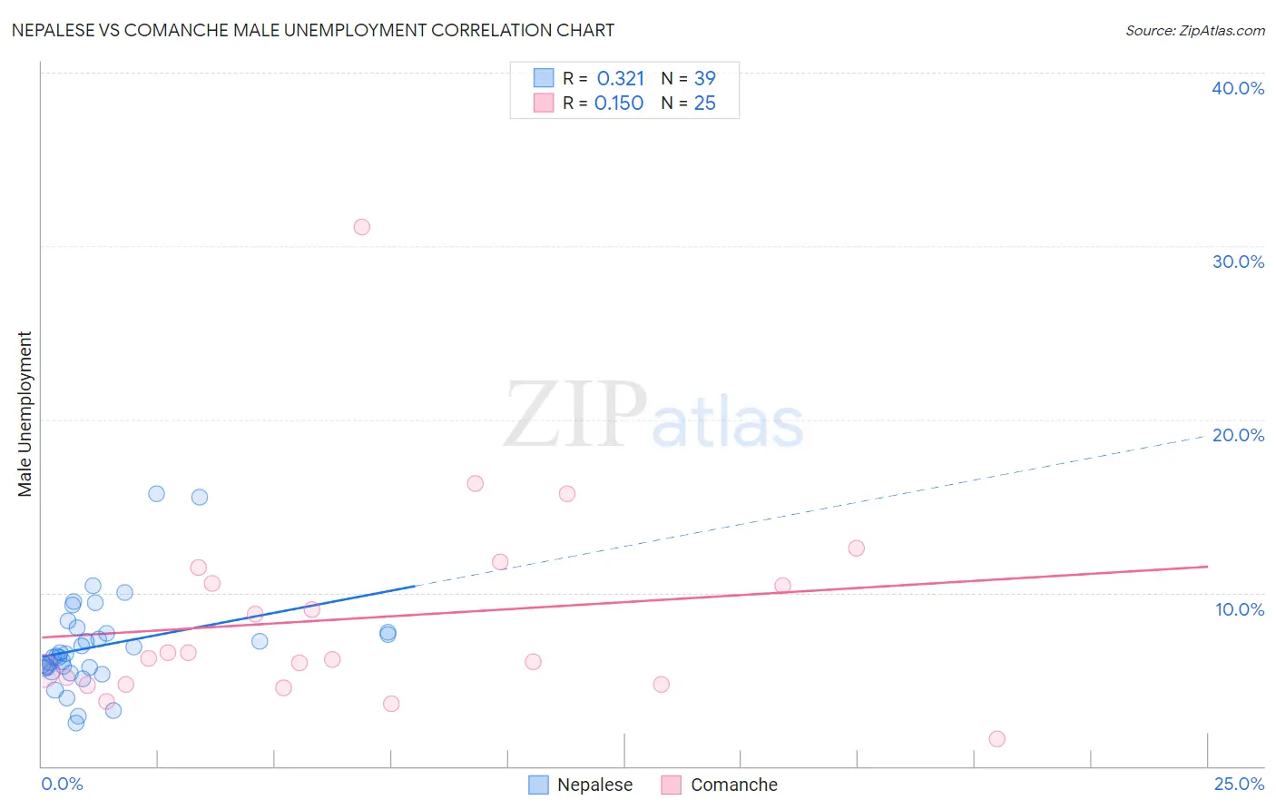 Nepalese vs Comanche Male Unemployment
